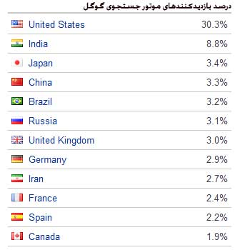 بازدیدکنندگان گوگل